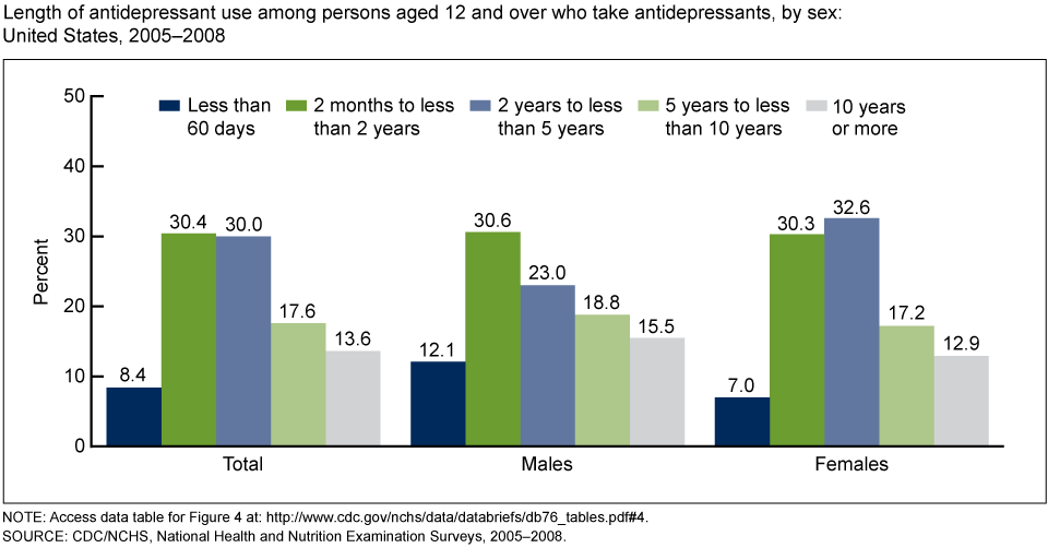 A lot of Americans are on antidepressants. Our whole system is depressing